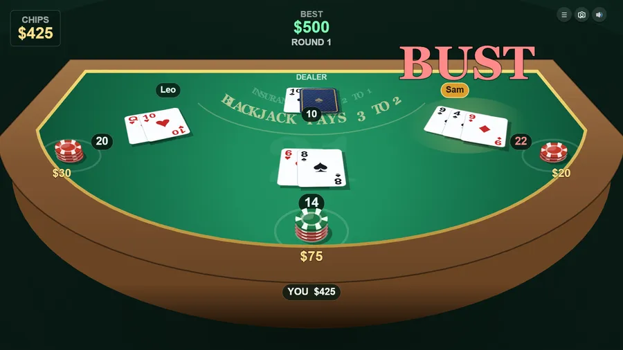 Cards just dealt: Leo has 20, Sam busts on 22 and the player holds 14 against the dealer.