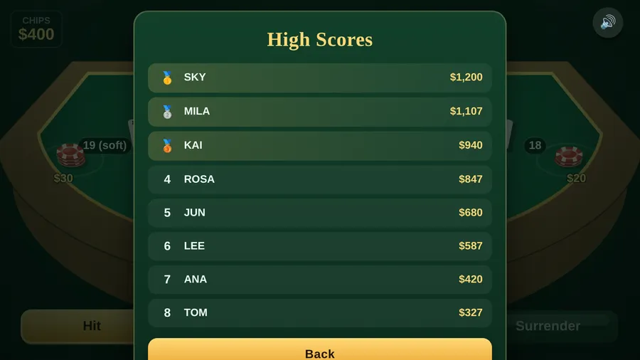 High Scores list led by SKY with $1,200, then MILA $1,107 and KAI $940, down to TOM with $327 in eighth