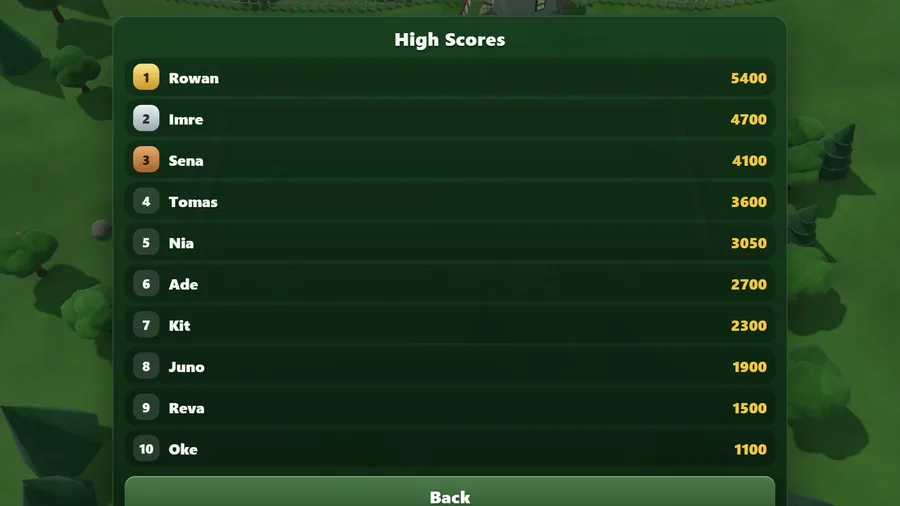 High Scores over the park: Rowan 5400, Imre 4700, Sena 4100, Tomas 3600 and Nia 3050 lead a table of ten