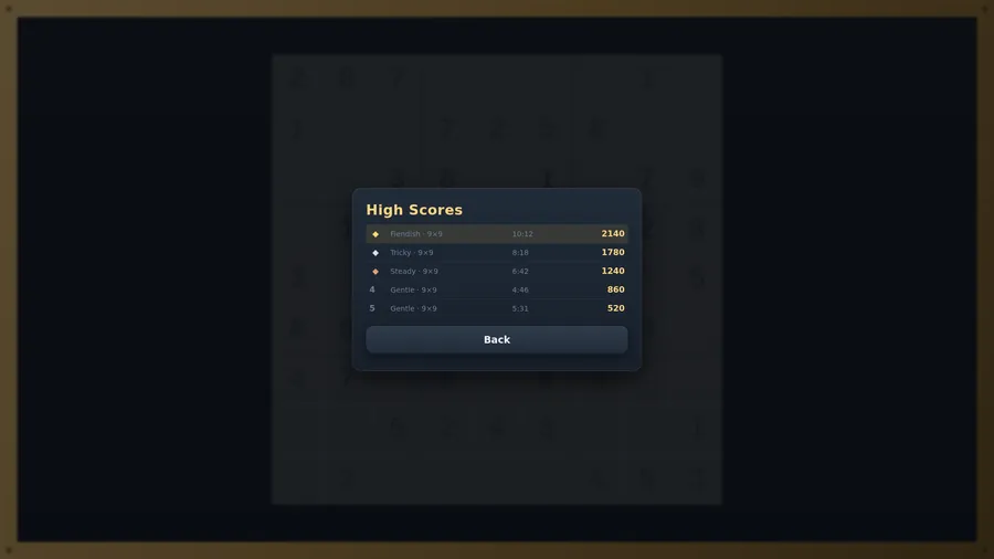 High Scores list of five 9×9 results, from Fiendish in 10:12 for 2140 down to Gentle in 5:31 for 520